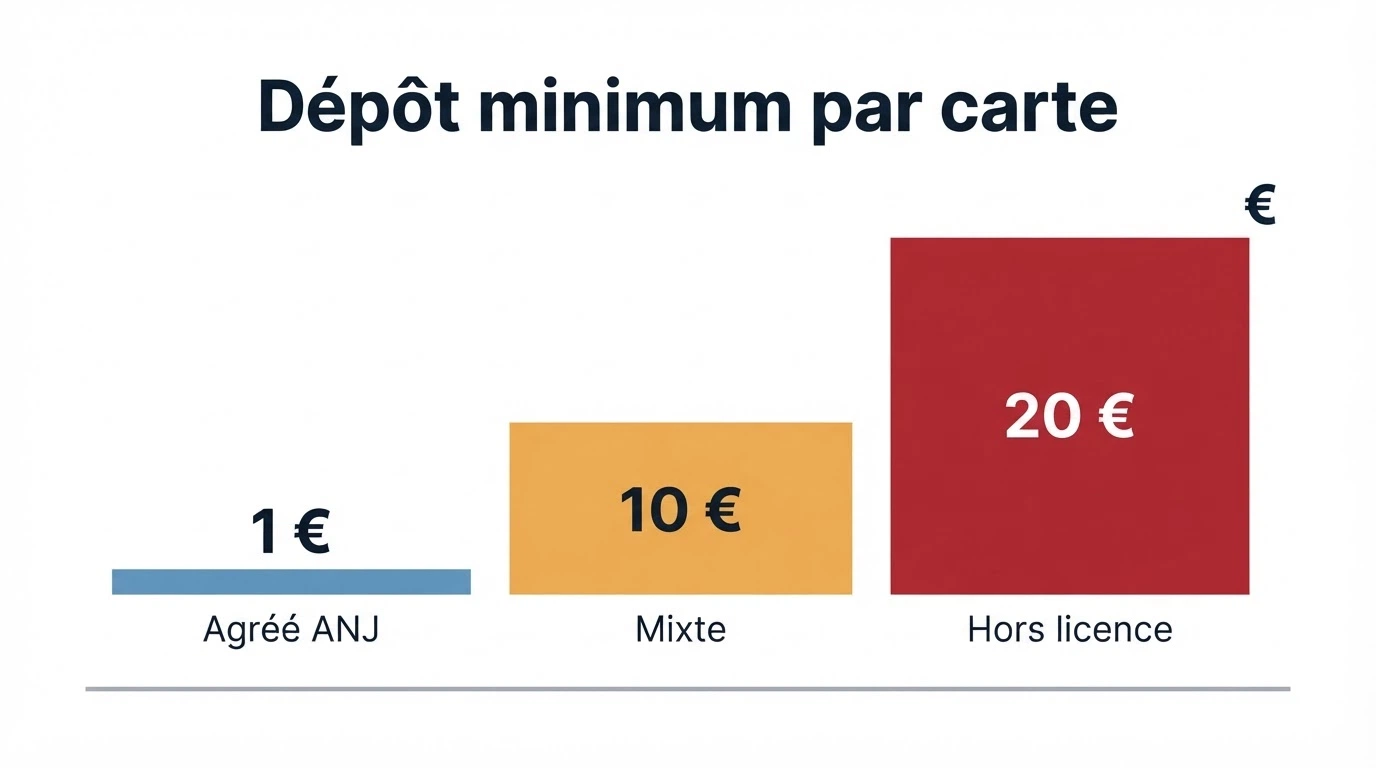 Infographie des dépôts minimums par Visa : de 1 € à 20 € selon l'opérateur